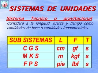 SISTEMAS DE UNIDADESSISTEMAS DE UNIDADES
Sistema Técnico o gravitacional.
Considera a la longitud, fuerza y tiempo como
cantidades de base o cantidades fundamentales.
C G S cm gf s
M K S m kgf s
F P S pie lbf s
SUB SISTEMAS L F T
 