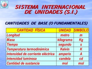 SISTEMA INTERNACIONALSISTEMA INTERNACIONAL
DE UNIDADES (DE UNIDADES (S.IS.I.).)
CANTIDADES DE BASE (O FUNDAMENTALES)CANTIDADES DE BASE (O FUNDAMENTALES)
Longitud metro m
Masa kilogramo Kg
Tiempo segundo s
Temperatura termodinámica Kelvin K
Intensidad de corriente eléctrica amperio A
Intensidad luminosa candela cd
Cantidad de sustancia mol mol
CANTIDAD FÍSICA UNIDAD SIMBOLO
 