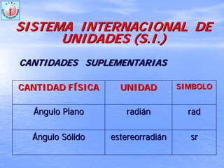 CANTIDAD FCANTIDAD FÍÍSICASICA UNIDADUNIDAD SIMBOLOSIMBOLO
ÁÁngulo Planongulo Plano radiradiáánn radrad
ÁÁngulo Sngulo Sóólidolido estereorradiestereorradiáánn srsr
SISTEMA INTERNACIONAL DESISTEMA INTERNACIONAL DE
UNIDADES (UNIDADES (S.IS.I.).)
CANTIDADES SUPLEMENTARIASCANTIDADES SUPLEMENTARIAS
 