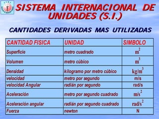 CANTIDAD FISICA UNIDAD SIMBOLO
Superficie metro cuadrado m
2
Volumen metro cúbico m
3
Densidad kilogramo por metro cúbico kg/m
3
velocidad metro por segundo m/s
velocidad Angular radián por segundo rad/s
Aceleración metro por segundo cuadrado m/s
2
Aceleración angular radián por segundo cuadrado rad/s
2
Fuerza newton N
CANTIDADES DERIVADAS MAS UTILIZADASCANTIDADES DERIVADAS MAS UTILIZADAS
SISTEMA INTERNACIONAL DESISTEMA INTERNACIONAL DE
UNIDADES (UNIDADES (S.IS.I.).)
 