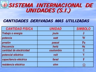 CANTIDAD FISICA UNIDAD SIMBOLO
Trabajo o energía joule J
potencia watt W
presión pascal Pa
frecuencia hertz Hz
cantidad de electricidad coulombio C
potencial eléctrico volt V
capacitancia eléctrica farad F
resistencia eléctrica ohm Ω
SISTEMA INTERNACIONAL DESISTEMA INTERNACIONAL DE
UNIDADES (UNIDADES (S.IS.I.).)
CANTIDADES DERIVADAS MAS UTILIZADASCANTIDADES DERIVADAS MAS UTILIZADAS
 