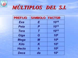 PREFIJOPREFIJO SIMBOLOSIMBOLO FACTORFACTOR
Exa E 1018
Peta P 1015
Tera T 1012
Giga G 109
Mega M 106
Kilo K 103
Hecto h 102
Deca da 101
MMÚÚLTIPLOS DELLTIPLOS DEL S.IS.I..
 