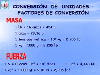 1 b = 16 onzas = 454 g
1 onza = 28,36 g
1 tonelada métrica = 103 kg = 2 205 b
1 kg = 1000 g = 2,205 b
l
l
l
1 N = 0,2245 bf = 105 dinas ; 1 bf = 4,448 N
1 kgf = 1 000 gf = 9,81 N = 2,205 bf
l l
l
 