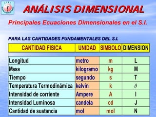 ANANÁÁLISIS DIMENSIONALLISIS DIMENSIONAL
CANTIDAD FISICA UNIDAD SIMBOLO DIMENSION
Longitud metro m L
Masa kilogramo kg M
Tiempo segundo s T
Temperatura Termodinámica kelvin k
Intensidad de corriente Ampere A I
Intensidad Luminosa candela cd J
Cantidad de sustancia mol mol N
θ
Principales Ecuaciones Dimensionales en el S.I.
PARA LAS CANTIDADES FUNDAMENTALES DELPARA LAS CANTIDADES FUNDAMENTALES DEL S.IS.I..
 