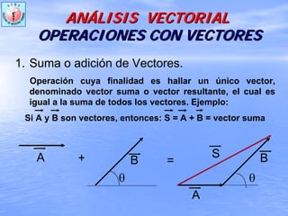 1. Suma o adición de Vectores.
Operación cuya finalidad es hallar un único vector,
denominado vector suma o vector resultante, el cual es
igual a la suma de todos los vectores. Ejemplo:
Si A y B son vectores, entonces: S = A + B = vector suma
A B
θ
A
B
θ
S
=+
ANANÁÁLISIS VECTORIALLISIS VECTORIAL
OPERACIONES CON VECTORESOPERACIONES CON VECTORES
 