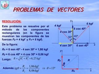 PROBLEMAS DE VECTORESPROBLEMAS DE VECTORES
2 2
8,27x yR R R kgf= + =
RESOLUCIÓN:
Este problema se resuelve por el
método de las componentes
rectangulares (en la figura se
muestran las componentes de las
fuerzas Fp = 4 kgf y Fa = 6 kgf).
De la figura:
Rx = 6 sen 40º - 4 sen 30º = 1,86 kgf
Ry = 6 cos 40º + 4 cos 30º = 8,06 kgf
Luego:
Además:
1,86
13º
8,06
x
y
R kgf
tg
R kgf
θ θ= = ⇒ =
y
x
6 kgf
4 kgf
40º30º
4 sen 30º 6 sen 40º
6 cos 40º
4 cos 30º
Ry
Rx
θ
y
x
R
 