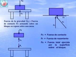 Fuerza de la gravedad Fg y Fuerza
de contacto Fc actuando sobre un
bloque en reposo sobre una mesa.
Fc
Fg
Fg
Fc
Rc
Fc
Fr
Fs
Fc = Fuerza de contacto
Fr = Fuerza de rozamiento
Fs = Fuerza total ejercida
por la superficie
sobre el bloque.
 