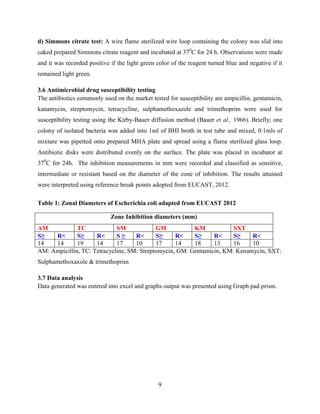 9
d) Simmons citrate test: A wire flame sterilized wire loop containing the colony was slid into
caked prepared Simmons citrate reagent and incubated at 370
C for 24 h. Observations were made
and it was recorded positive if the light green color of the reagent turned blue and negative if it
remained light green.
3.6 Antimicrobial drug susceptibility testing
The antibiotics commonly used on the market tested for susceptibility are ampicillin, gentamicin,
kanamycin, streptomycin, tetracycline, sulphamethoxazole and trimethoprim were used for
susceptibility testing using the Kirby-Bauer diffusion method (Bauer et al., 1966). Briefly; one
colony of isolated bacteria was added into 1ml of BHI broth in test tube and mixed, 0.1mls of
mixture was pipetted onto prepared MHA plate and spread using a flame sterilized glass loop.
Antibiotic disks were distributed evenly on the surface. The plate was placed in incubator at
370
C for 24h. The inhibition measurements in mm were recorded and classified as sensitive,
intermediate or resistant based on the diameter of the zone of inhibition. The results attained
were interpreted using reference break points adopted from EUCAST, 2012.
Table 1: Zonal Diameters of Escherichia coli adapted from EUCAST 2012
Zone Inhibition diameters (mm)
AM TC SM GM KM SXT
S≥ R< S≥ R< S ≥ R< S≥ R< S≥ R< S≥ R<
14 14 19 14 17 10 17 14 18 13 16 10
AM: Ampicillin, TC: Tetracycline, SM: Streptomycin, GM: Gentamicin, KM: Kenamycin, SXT:
Sulphamethoxaxole & trimethoprim
3.7 Data analysis
Data generated was entered into excel and graphs output was presented using Graph pad prism.
 