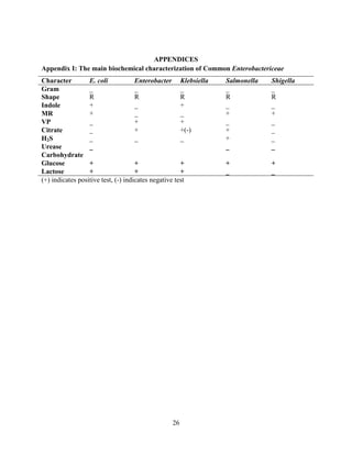 26
APPENDICES
Appendix I: The main biochemical characterization of Common Enterobactericeae
Character E. coli Enterobacter Klebsiella Salmonella Shigella
Gram _ _ _ _ _
Shape R R R R R
Indole + _ + _ _
MR + _ _ + +
VP _ + + _ _
Citrate _ + +(-) + _
H2S _ _ _ + _
Urease _ _ _
Carbohydrate
Glucose + + + + +
Lactose + + + _ _
(+) indicates positive test, (-) indicates negative test
 