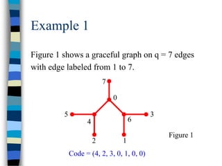Example 1
Figure 1 shows a graceful graph on q = 7 edges
with edge labeled from 1 to 7.
7
0
6
3
12
4
5
Code = (4, 2, 3, 0, 1, 0, 0)
Figure 1
 