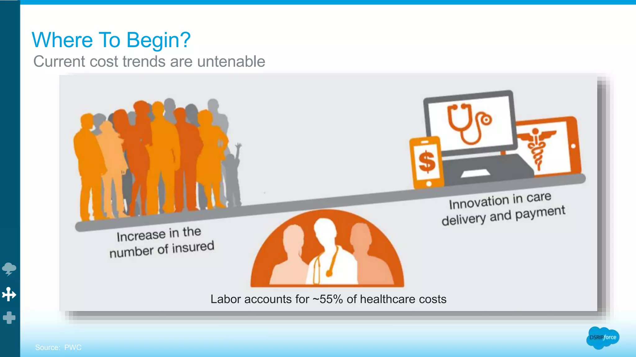 Where To Begin?
Current cost trends are untenable
Labor accounts for ~55% of healthcare costs
Source: PWC
 
