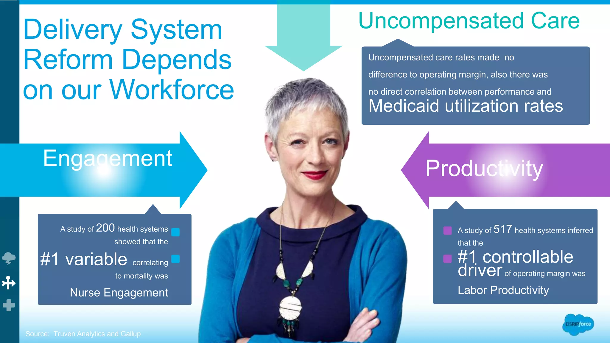 Engagement Productivity
A study of 200 health systems
showed that the
#1 variable correlating
to mortality was
Nurse Engagement
A study of 517 health systems inferred
that the
#1 controllable
driverof operating margin was
Labor Productivity
Uncompensated care rates made no
difference to operating margin, also there was
no direct correlation between performance and
Medicaid utilization rates
Uncompensated Care
Source: Truven Analytics and Gallup
Delivery System
Reform Depends
on our Workforce
 