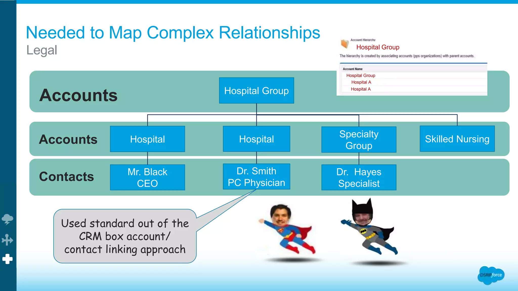 Contacts
Accounts
Accounts
Needed to Map Complex Relationships
Legal
Hospital Group
Hospital
Specialty
Group
Hospital
Dr. Smith
PC Physician
Dr. Hayes
Specialist
Mr. Black
CEO
Skilled Nursing
Used standard out of the
CRM box account/
contact linking approach
Hospital Group
Hospital A
Hospital Group
Hospital A
 