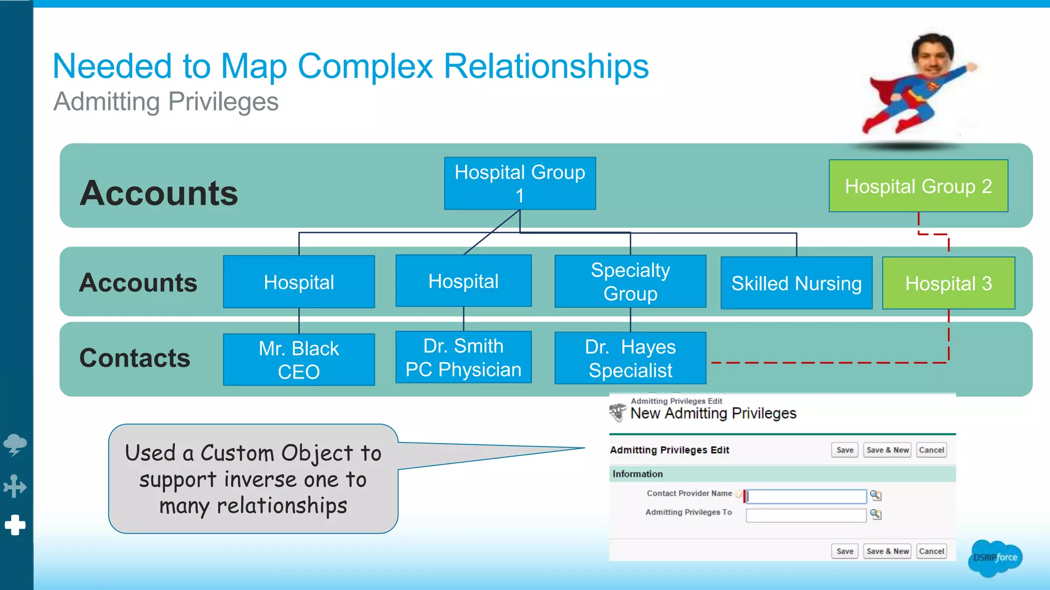 Contacts
Accounts
Accounts
Needed to Map Complex Relationships
Admitting Privileges
Hospital Group
1
Hospital
Specialty
Group
Hospital
Dr. Smith
PC Physician
Dr. Hayes
Specialist
Mr. Black
CEO
Skilled Nursing
Used a Custom Object to
support inverse one to
many relationships
Hospital Group 2
Hospital 3
 
