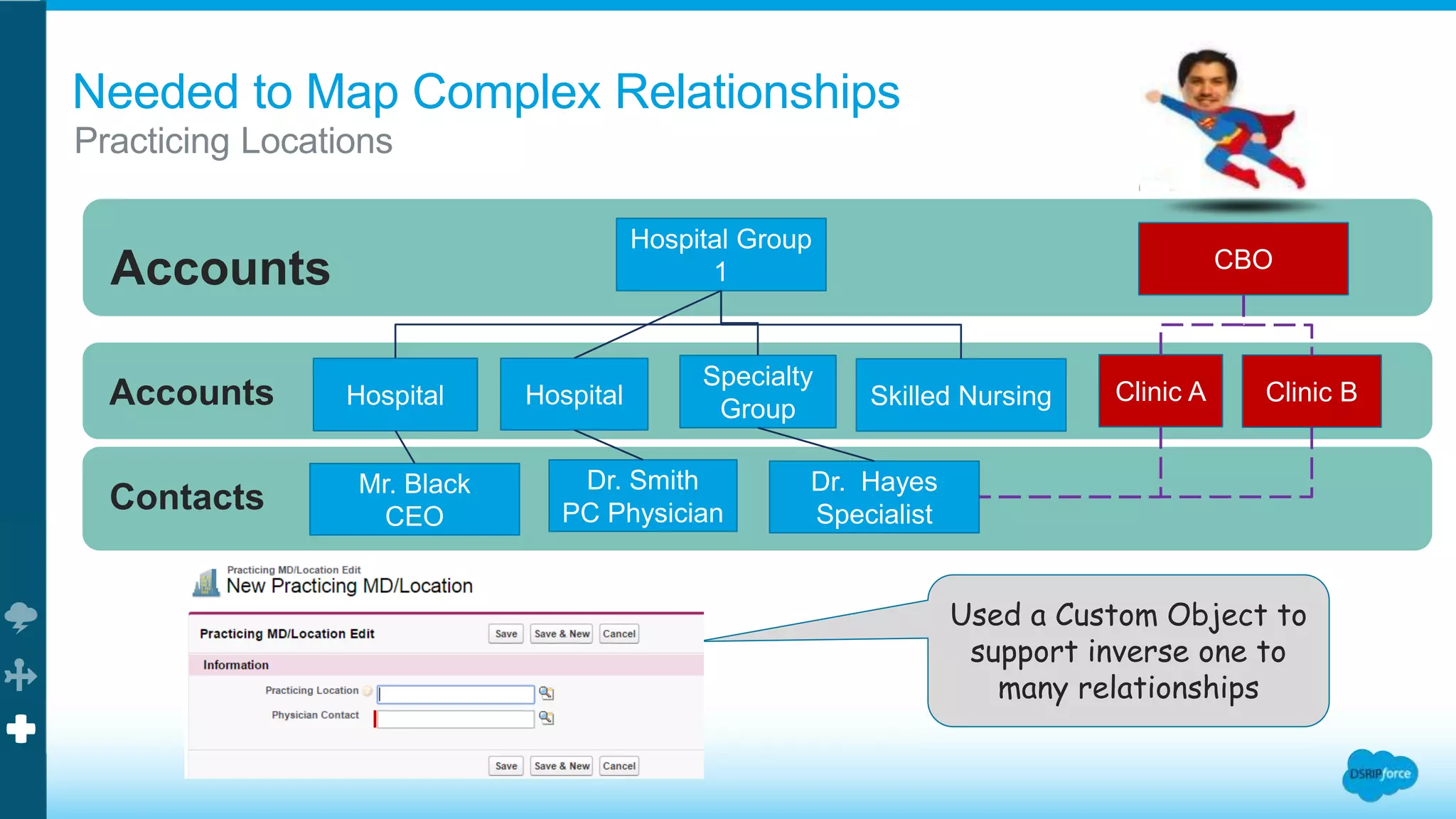 Contacts
Accounts
Accounts
Needed to Map Complex Relationships
Practicing Locations
Hospital Group
1
Hospital
Specialty
Group
Hospital
Dr. Smith
PC Physician
Dr. Hayes
Specialist
Mr. Black
CEO
Skilled Nursing
Used a Custom Object to
support inverse one to
many relationships
CBO
Clinic A Clinic B
 