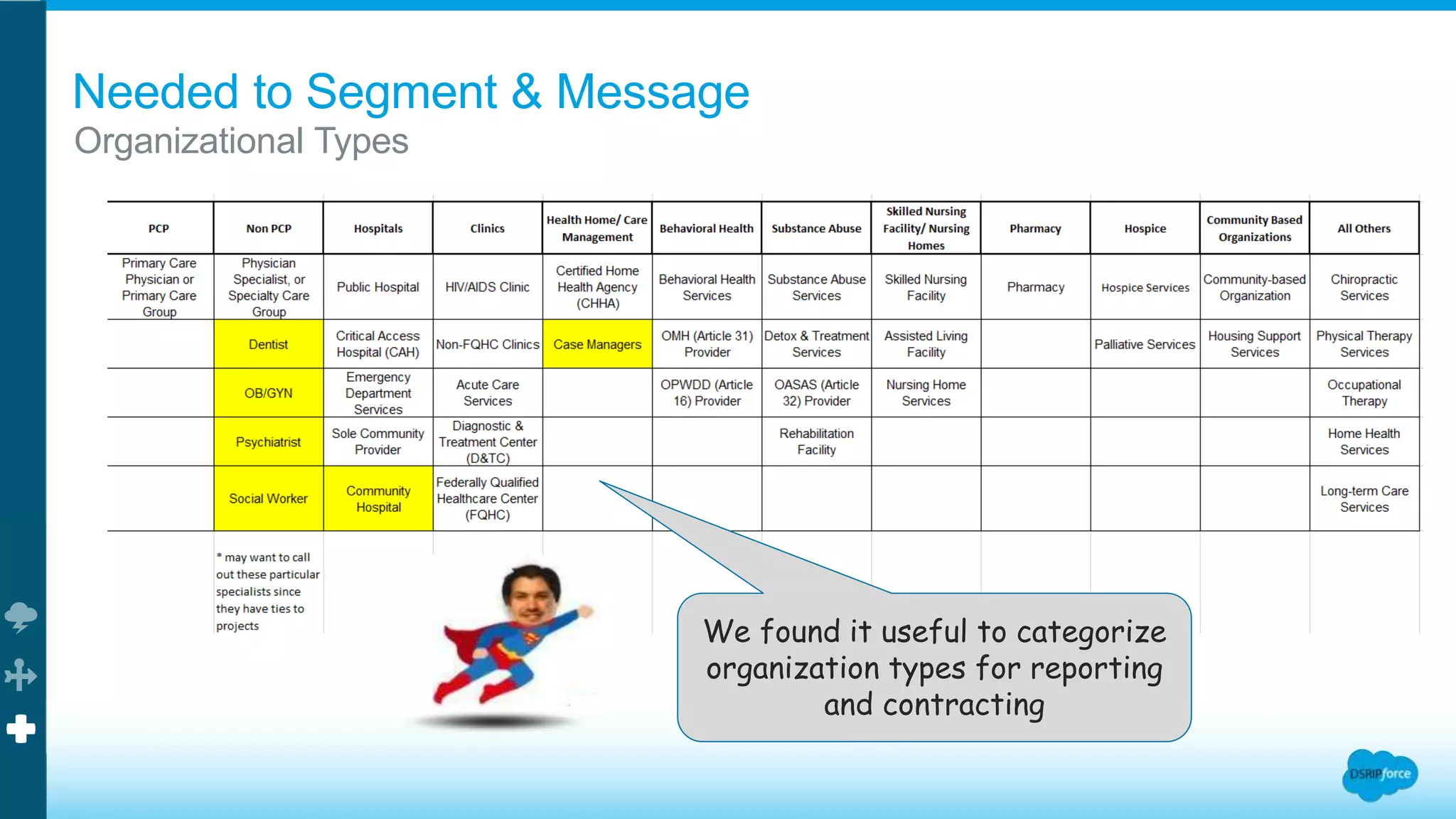 Needed to Segment & Message
Organizational Types
We found it useful to categorize
organization types for reporting
and contracting
 