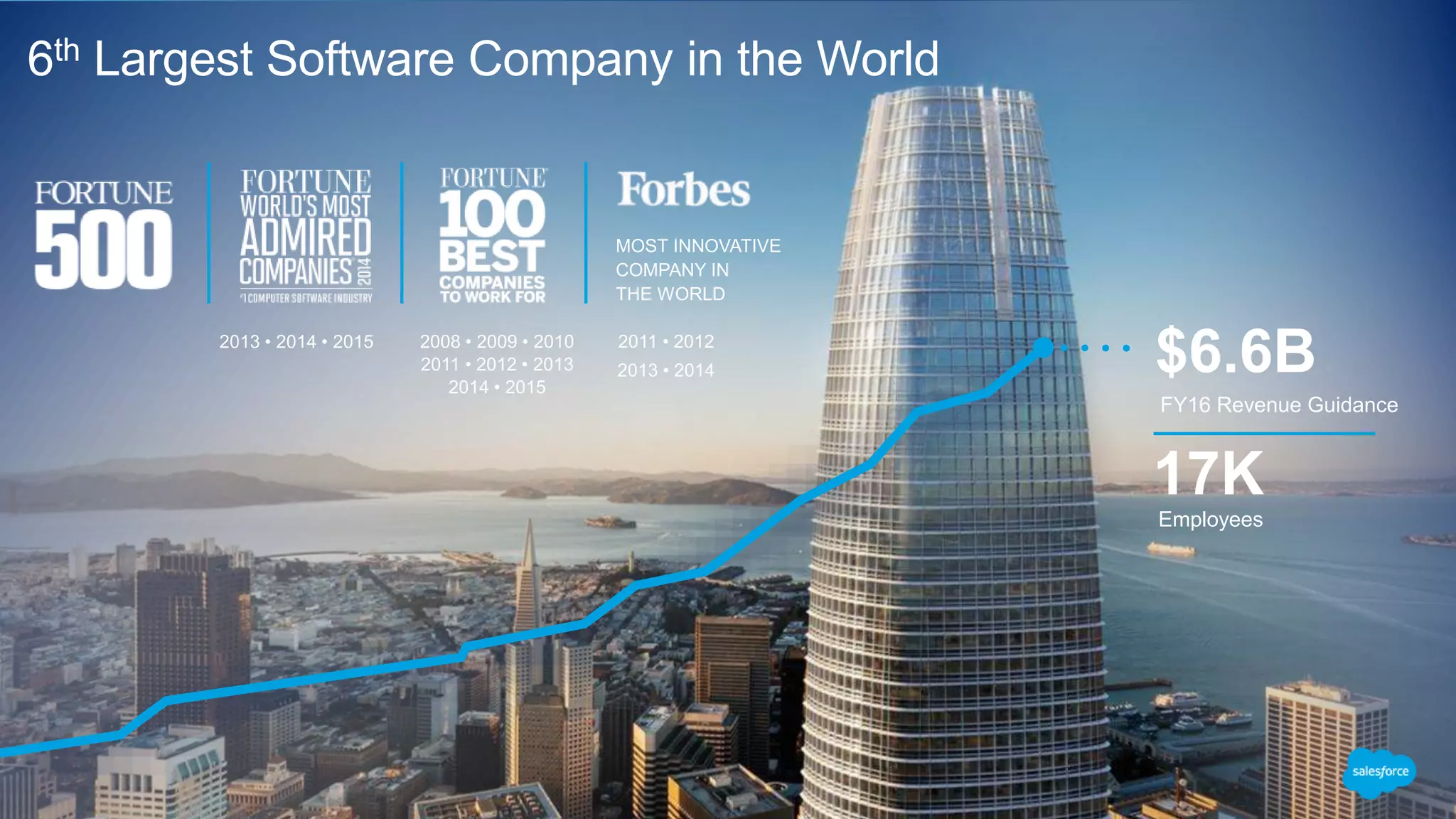 MOST INNOVATIVE
COMPANY IN
THE WORLD
6th Largest Software Company in the World
2013 • 2014 • 2015 2008 • 2009 • 2010
2011 • 2012 • 2013
2014 • 2015
2011 • 2012
2013 • 2014 $6.6B
FY16 Revenue Guidance
17K
Employees
 