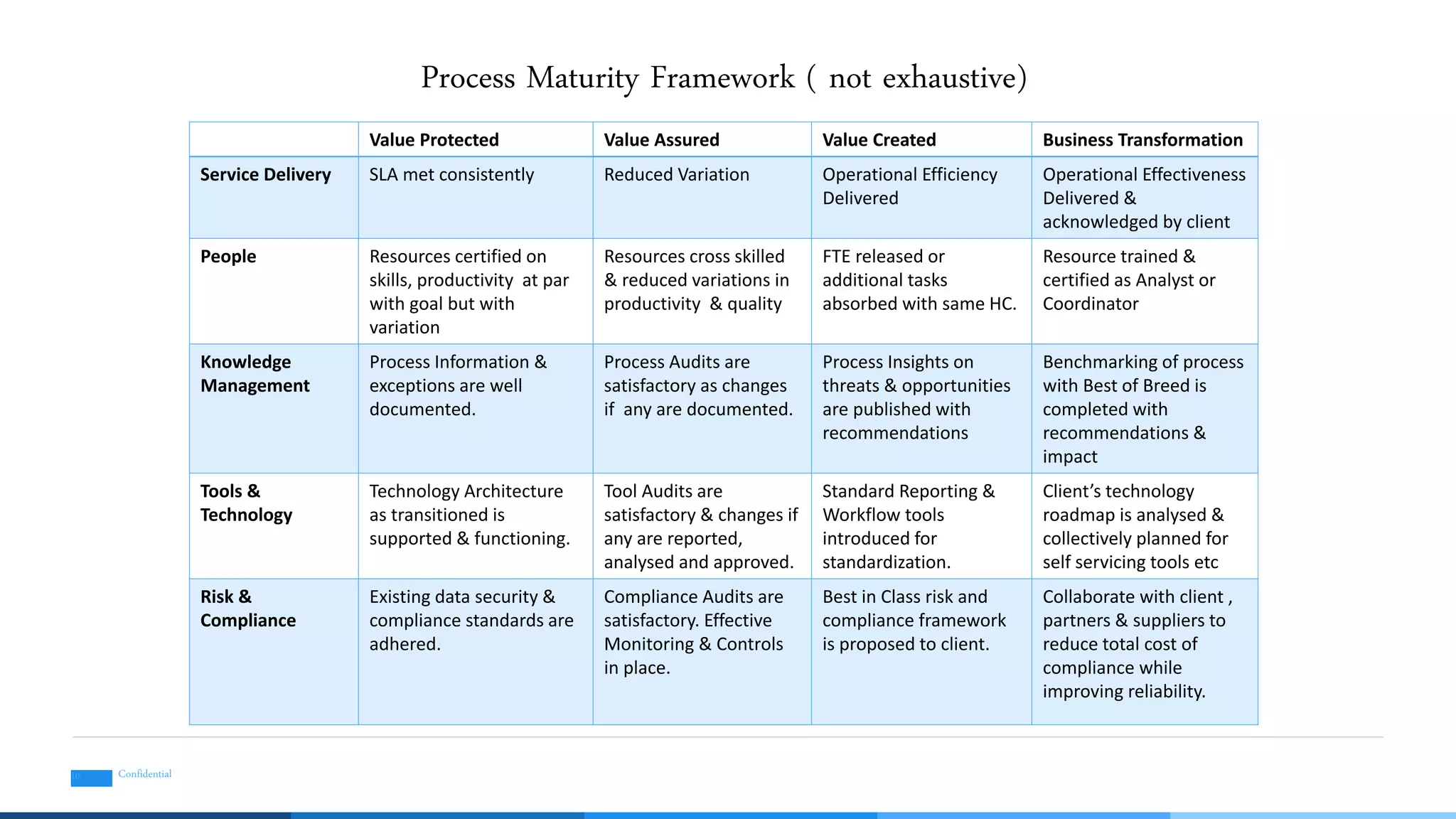 Process Maturity Framework ( not exhaustive)
Value Protected Value Assured Value Created Business Transformation
Service Delivery SLA met consistently Reduced Variation Operational Efficiency
Delivered
Operational Effectiveness
Delivered &
acknowledged by client
People Resources certified on
skills, productivity at par
with goal but with
variation
Resources cross skilled
& reduced variations in
productivity & quality
FTE released or
additional tasks
absorbed with same HC.
Resource trained &
certified as Analyst or
Coordinator
Knowledge
Management
Process Information &
exceptions are well
documented.
Process Audits are
satisfactory as changes
if any are documented.
Process Insights on
threats & opportunities
are published with
recommendations
Benchmarking of process
with Best of Breed is
completed with
recommendations &
impact
Tools &
Technology
Technology Architecture
as transitioned is
supported & functioning.
Tool Audits are
satisfactory & changes if
any are reported,
analysed and approved.
Standard Reporting &
Workflow tools
introduced for
standardization.
Client’s technology
roadmap is analysed &
collectively planned for
self servicing tools etc
Risk &
Compliance
Existing data security &
compliance standards are
adhered.
Compliance Audits are
satisfactory. Effective
Monitoring & Controls
in place.
Best in Class risk and
compliance framework
is proposed to client.
Collaborate with client ,
partners & suppliers to
reduce total cost of
compliance while
improving reliability.
Confidential10
 