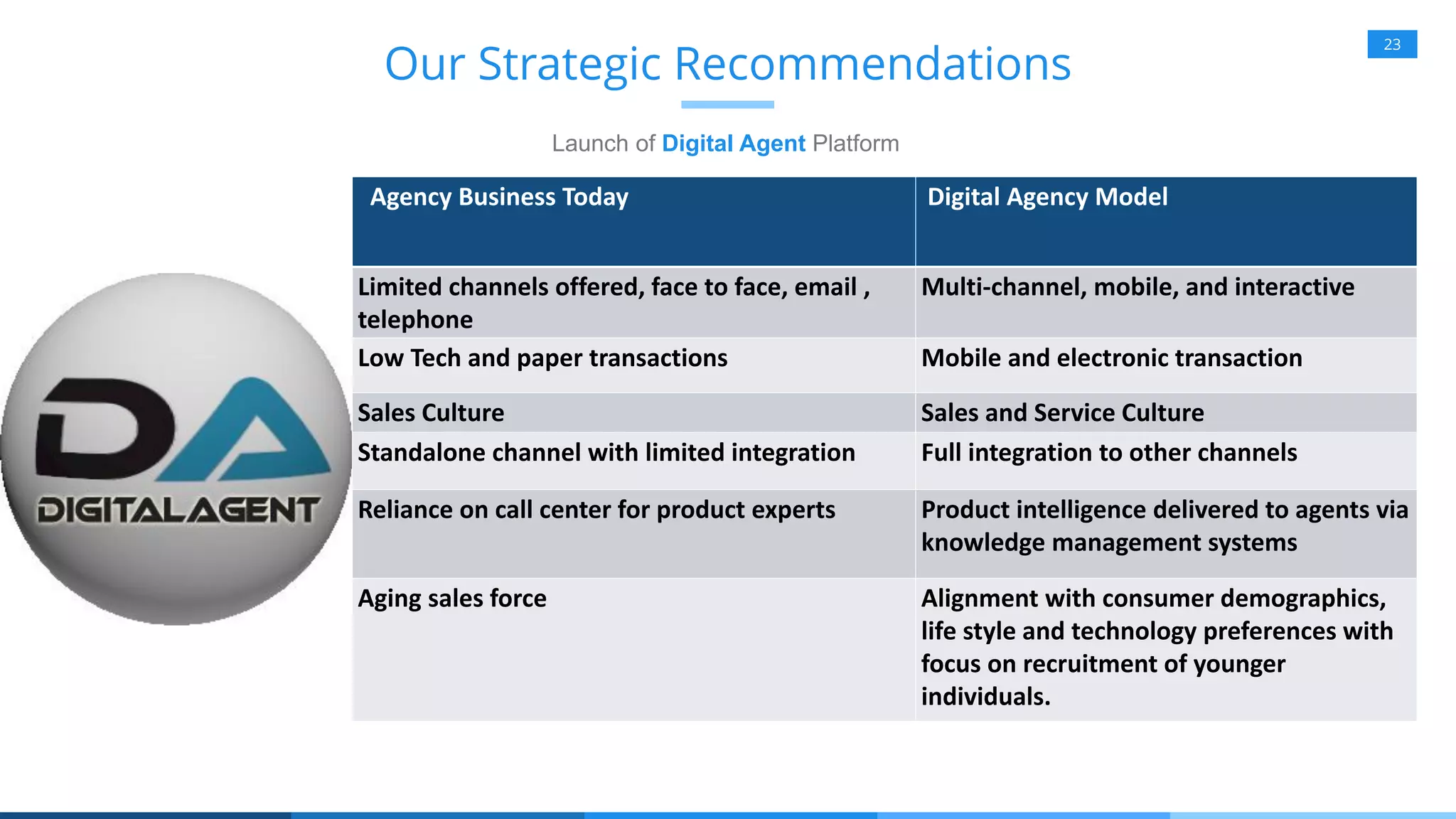 23
Our Strategic Recommendations
Launch of Digital Agent Platform
Agency Business Today Digital Agency Model
Limited channels offered, face to face, email ,
telephone
Multi-channel, mobile, and interactive
Low Tech and paper transactions Mobile and electronic transaction
Sales Culture Sales and Service Culture
Standalone channel with limited integration Full integration to other channels
Reliance on call center for product experts Product intelligence delivered to agents via
knowledge management systems
Aging sales force Alignment with consumer demographics,
life style and technology preferences with
focus on recruitment of younger
individuals.
 
