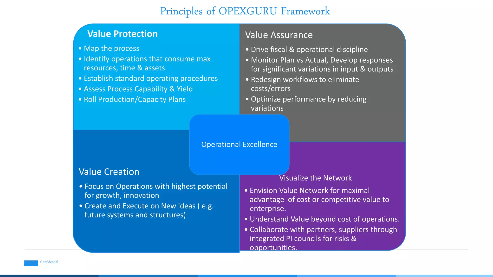 Principles of OPEXGURU Framework
Value Protection
• Map the process
• Identify operations that consume max
resources, time & assets.
• Establish standard operating procedures
• Assess Process Capability & Yield
• Roll Production/Capacity Plans
Value Assurance
• Drive fiscal & operational discipline
• Monitor Plan vs Actual, Develop responses
for significant variations in input & outputs
• Redesign workflows to eliminate
costs/errors
• Optimize performance by reducing
variations
Value Creation
• Focus on Operations with highest potential
for growth, innovation
• Create and Execute on New ideas ( e.g.
future systems and structures)
Visualize the Network
• Envision Value Network for maximal
advantage of cost or competitive value to
enterprise.
• Understand Value beyond cost of operations.
• Collaborate with partners, suppliers through
integrated PI councils for risks &
opportunities.
Operational Excellence
Confidential8
 