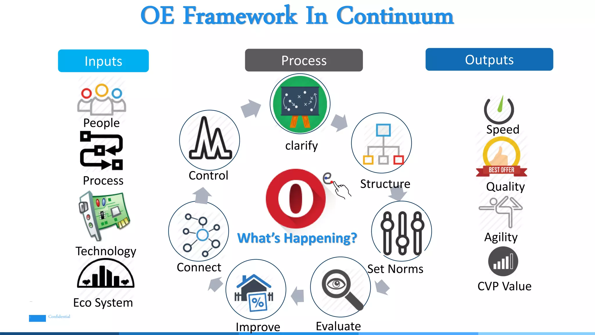 OE Framework In Continuum
Confidential9
Inputs Process Outputs
Process
People Speed
Technology
Eco System
Quality
Agility
CVP Value
clarify
Structure
Set Norms
EvaluateImprove
Connect
Control
What’s Happening?
 