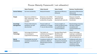 Process Maturity Framework ( not exhaustive)
Value Protected Value Assured Value Created Business Transformation
Service Delivery SLA met consistently Reduced Variation Operational Efficiency
Delivered
Operational Effectiveness
Delivered &
acknowledged by client
People Resources certified on
skills, productivity at par
with goal but with
variation
Resources cross skilled
& reduced variations in
productivity & quality
FTE released or
additional tasks
absorbed with same HC.
Resource trained &
certified as Analyst or
Coordinator
Knowledge
Management
Process Information &
exceptions are well
documented.
Process Audits are
satisfactory as changes
if any are documented.
Process Insights on
threats & opportunities
are published with
recommendations
Benchmarking of process
with Best of Breed is
completed with
recommendations &
impact
Tools &
Technology
Technology Architecture
as transitioned is
supported & functioning.
Tool Audits are
satisfactory & changes if
any are reported,
analysed and approved.
Standard Reporting &
Workflow tools
introduced for
standardization.
Client’s technology
roadmap is analysed &
collectively planned for
self servicing tools etc
Risk &
Compliance
Existing data security &
compliance standards are
adhered.
Compliance Audits are
satisfactory. Effective
Monitoring & Controls
in place.
Best in Class risk and
compliance framework
is proposed to client.
Collaborate with client ,
partners & suppliers to
reduce total cost of
compliance while
improving reliability.
Confidential10
 