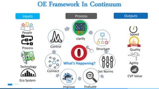 OE Framework In Continuum
Confidential9
Inputs Process Outputs
Process
People Speed
Technology
Eco System
Quality
Agility
CVP Value
clarify
Structure
Set Norms
EvaluateImprove
Connect
Control
What’s Happening?
 