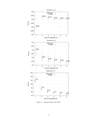 0.02
0.025
0.03
0.035
0.04
0.045
0.05
1 2 3 4 5 6
Time(s)
Amount of Raspberry Pi’s
Runtime for n= 5
Data points
Average
0.0297
0.0426
0.0415
0.0404 0.0400 0.0400
0.2
0.25
0.3
0.35
0.4
0.45
0.5
1 2 3 4 5 6
Time(s)
Amount of Raspberry Pi’s
Runtime for n= 6
Data points
Average
0.394
0.292
0.268
0.256 0.249
0.238
40
60
80
100
120
140
160
1 2 3 4 5 6
Time(s)
Amount of Raspberry Pi’s
Runtime for n= 7
Data points
Average
119.9
76.9
61.8
54.1
50.1
46.6
Figure 5  Running Times (with MPI)
5
 