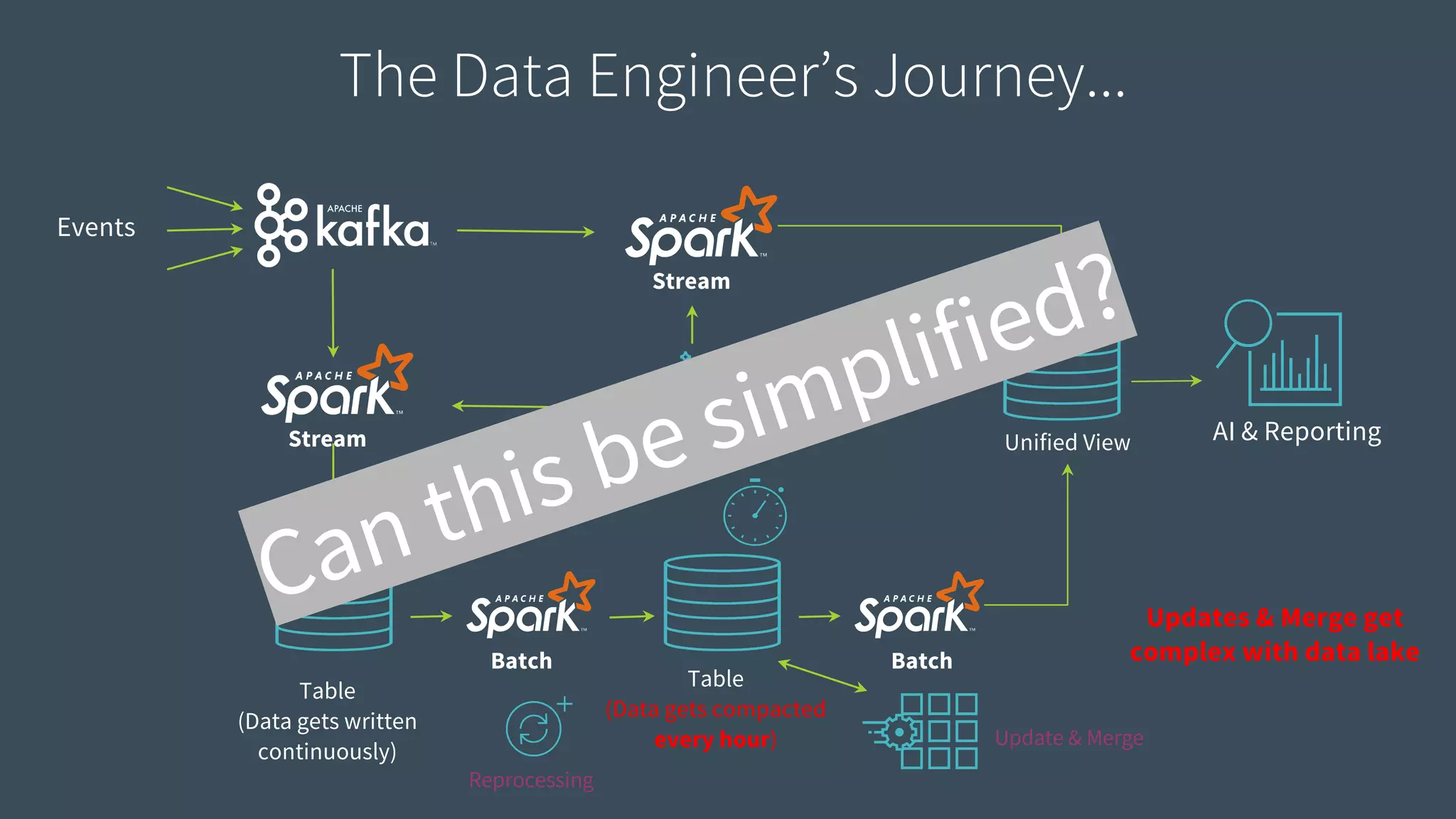 Table
(Data gets written
continuously)
AI & Reporting
Events
Batch Batch
Stream
Unified ViewValidation
Updates & Merge get
complex with data lake
Reprocessing
Update & Merge
Can this be simplified?
Stream
The Data Engineer’s Journey...
Table
(Data gets compacted
every hour)
 