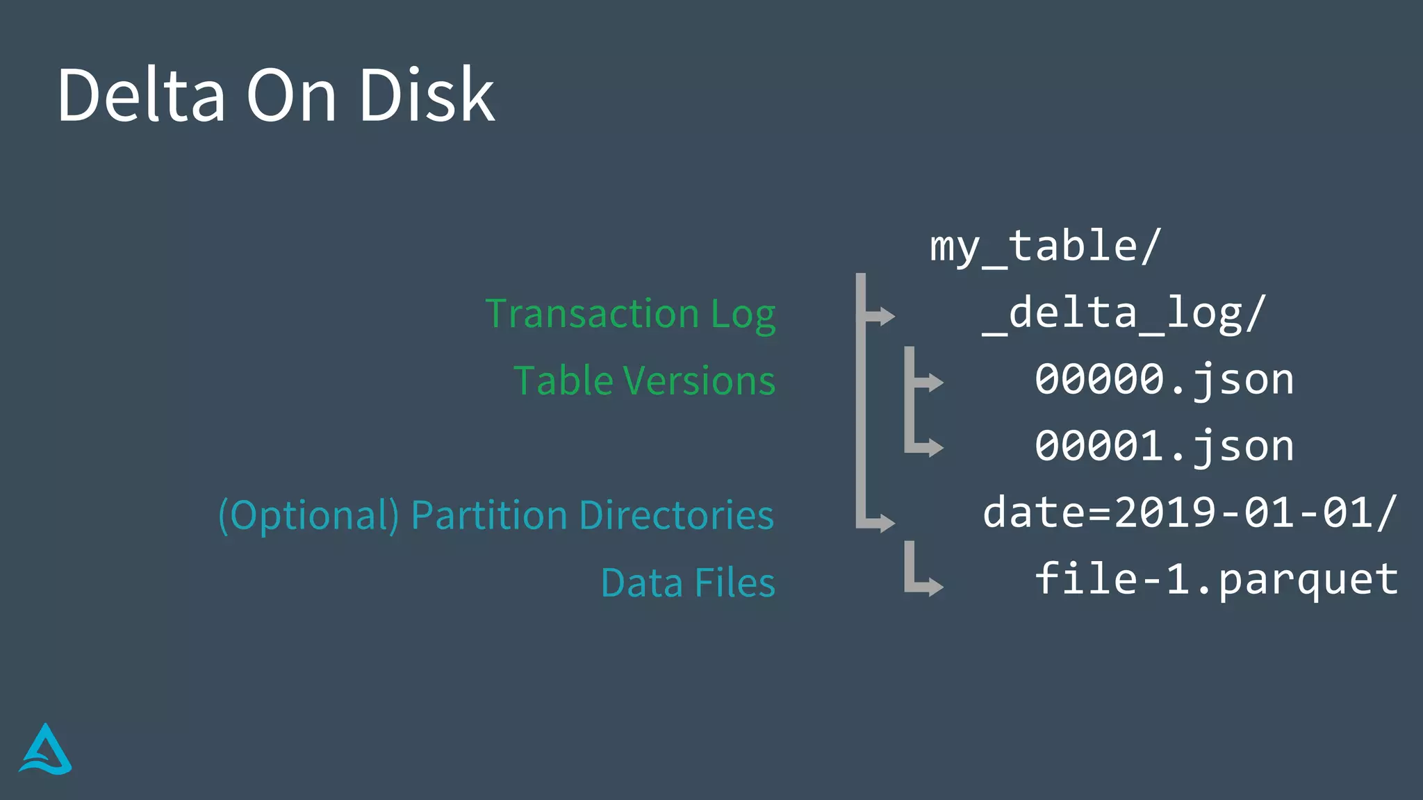 Delta On Disk
my_table/
_delta_log/
00000.json
00001.json
date=2019-01-01/
file-1.parquet
Transaction Log
Table Versions
(Optional) Partition Directories
Data Files
 
