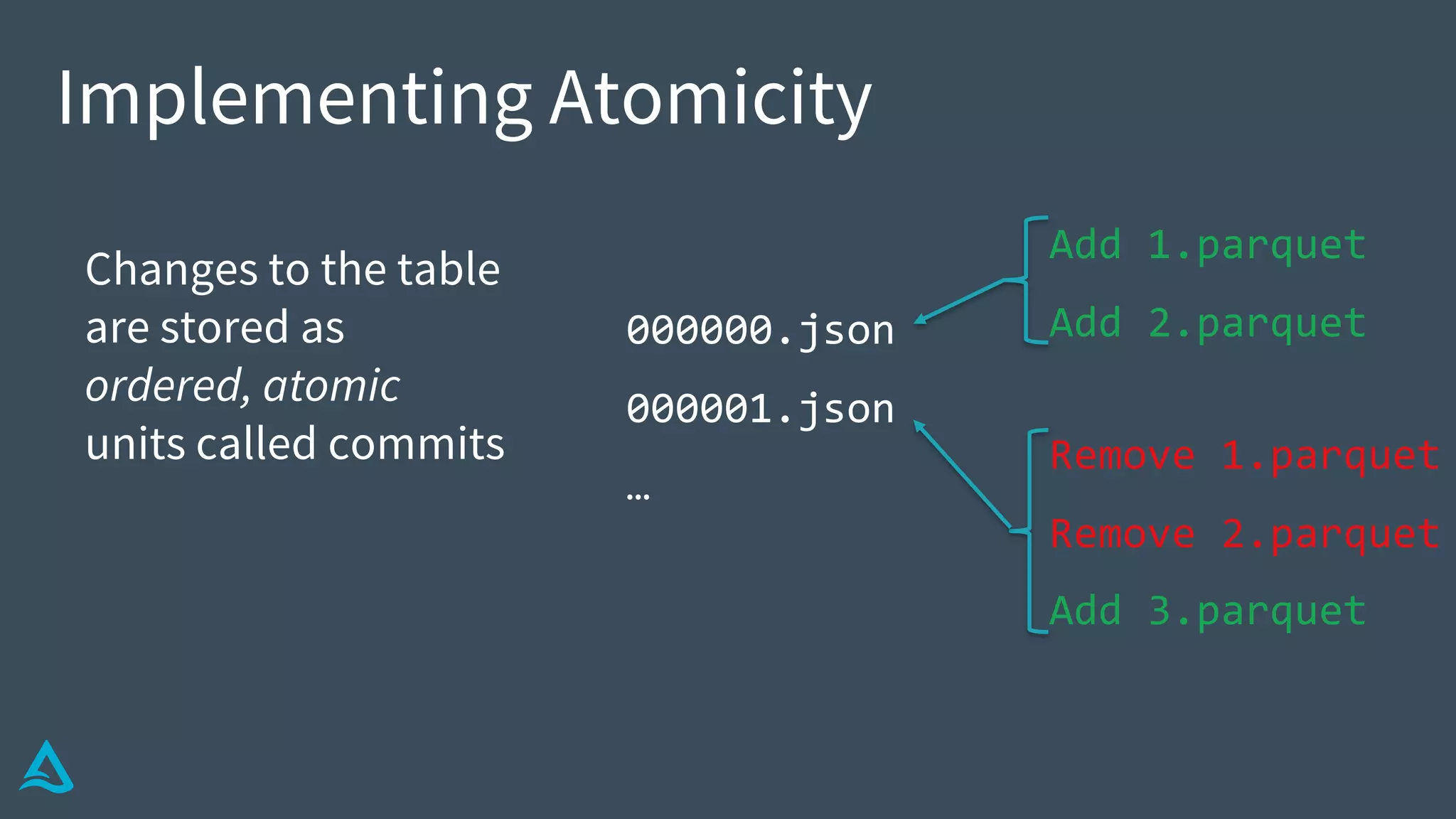 Implementing Atomicity
Changes to the table
are stored as
ordered, atomic
units called commits
Add 1.parquet
Add 2.parquet
Remove 1.parquet
Remove 2.parquet
Add 3.parquet
000000.json
000001.json
…
 