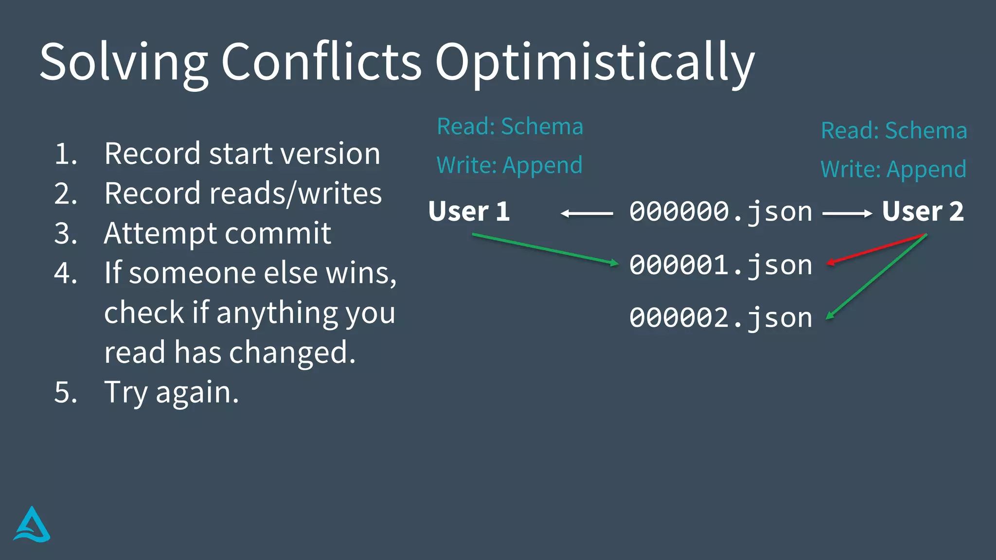 Solving Conflicts Optimistically
1. Record start version
2. Record reads/writes
3. Attempt commit
4. If someone else wins,
check if anything you
read has changed.
5. Try again.
000000.json
000001.json
000002.json
User 1 User 2
Write: Append
Read: Schema
Write: Append
Read: Schema
 
