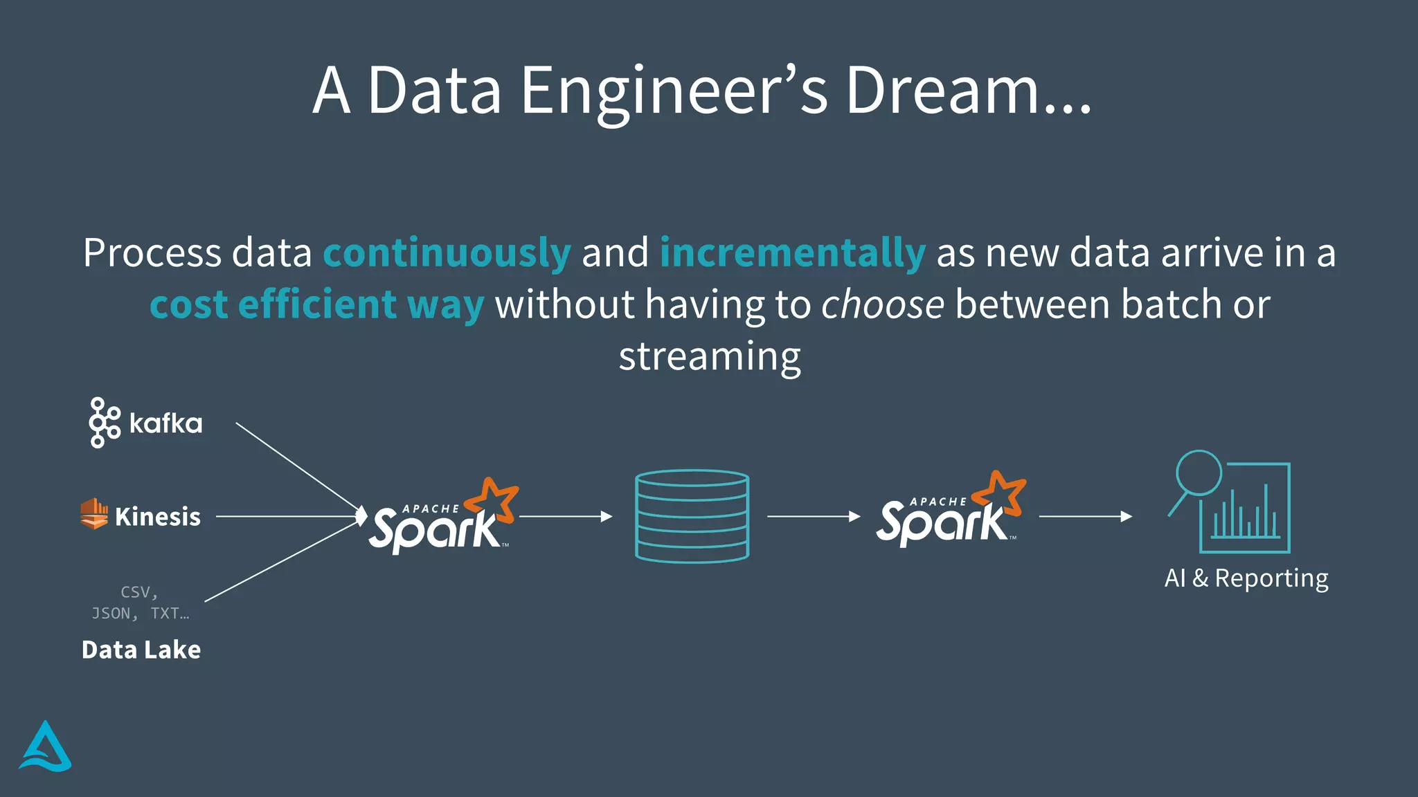 A Data Engineer’s Dream...
Data Lake
CSV,
JSON, TXT…
Kinesis
AI & Reporting
Process data continuously and incrementally as new data arrive in a
cost efficient way without having to choose between batch or
streaming
 
