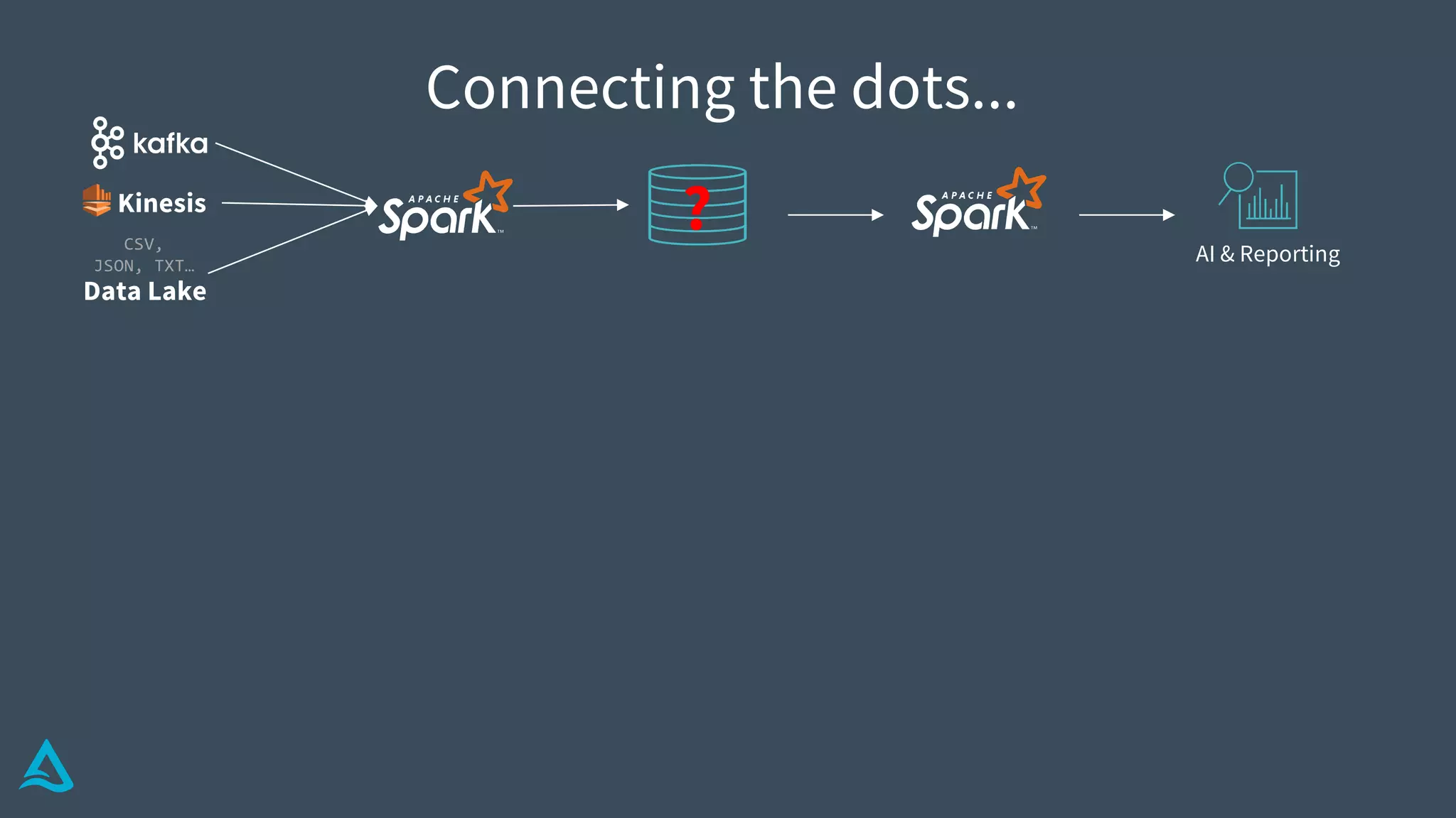 Connecting the dots...
Data Lake
CSV,
JSON, TXT…
Kinesis
AI & Reporting
?
 