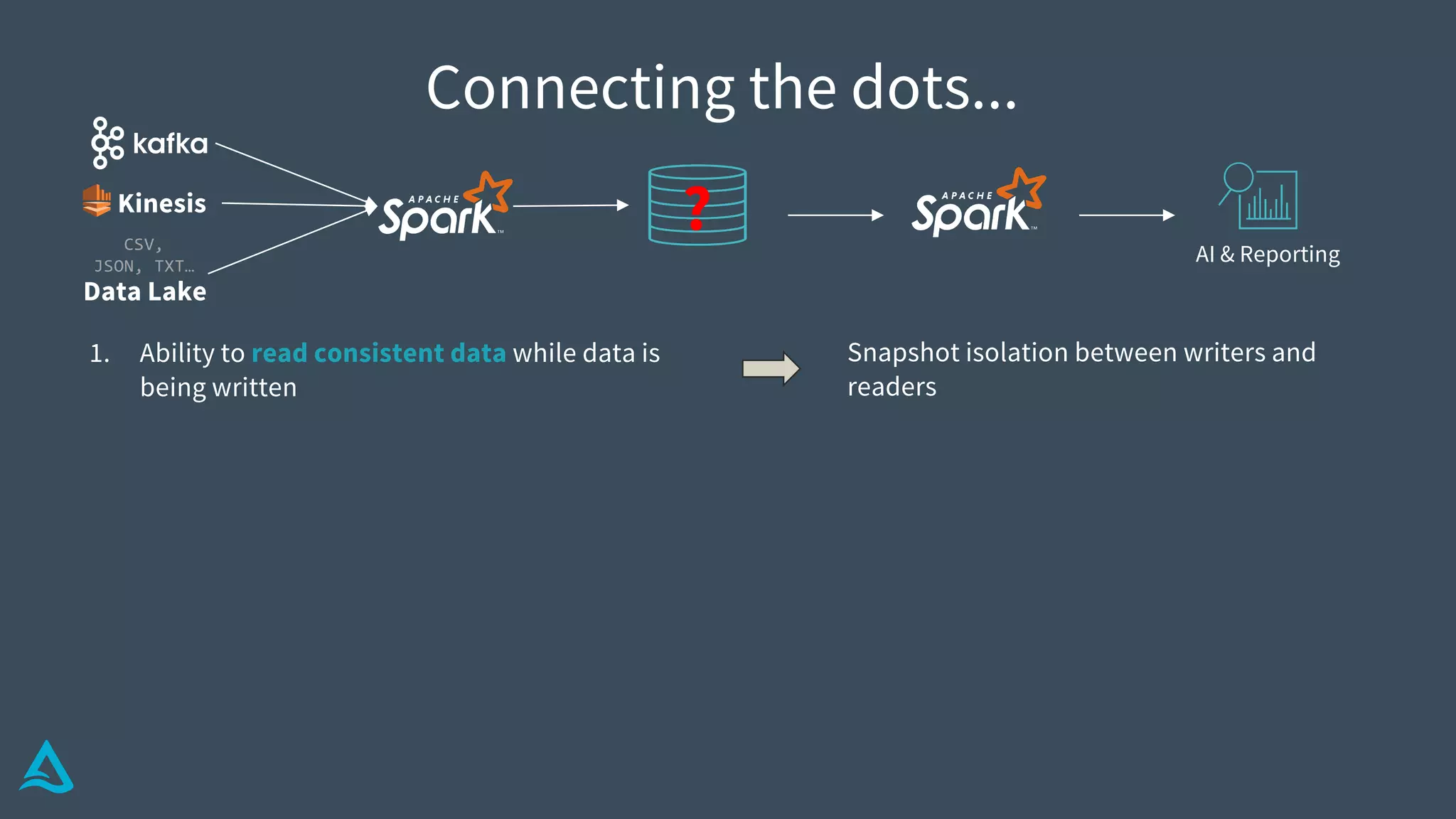 Connecting the dots...
Snapshot isolation between writers and
readers
Data Lake
CSV,
JSON, TXT…
Kinesis
AI & Reporting
?
1. Ability to read consistent data while data is
being written
 