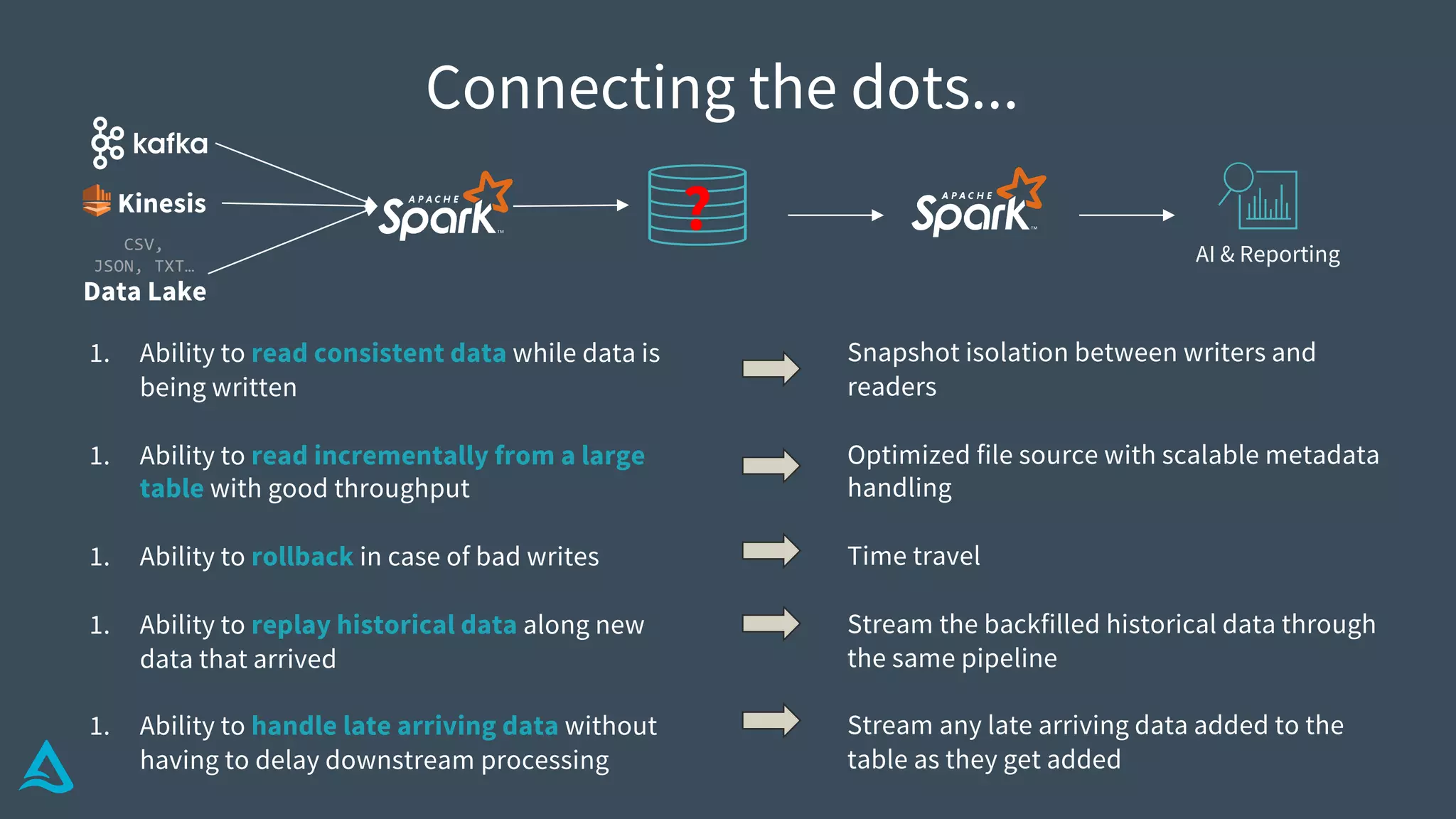 1. Ability to read consistent data while data is
being written
1. Ability to read incrementally from a large
table with good throughput
1. Ability to rollback in case of bad writes
1. Ability to replay historical data along new
data that arrived
1. Ability to handle late arriving data without
having to delay downstream processing
Snapshot isolation between writers and
readers
Optimized file source with scalable metadata
handling
Time travel
Stream the backfilled historical data through
the same pipeline
Stream any late arriving data added to the
table as they get added
Connecting the dots...
Data Lake
CSV,
JSON, TXT…
Kinesis
AI & Reporting
?
 