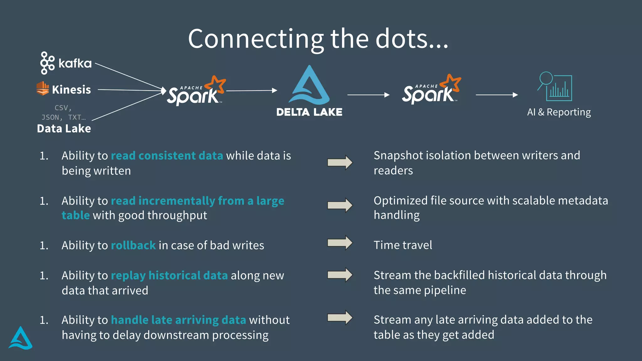1. Ability to read consistent data while data is
being written
1. Ability to read incrementally from a large
table with good throughput
1. Ability to rollback in case of bad writes
1. Ability to replay historical data along new
data that arrived
1. Ability to handle late arriving data without
having to delay downstream processing
Snapshot isolation between writers and
readers
Optimized file source with scalable metadata
handling
Time travel
Stream the backfilled historical data through
the same pipeline
Stream any late arriving data added to the
table as they get added
Connecting the dots...
Data Lake
CSV,
JSON, TXT…
Kinesis
AI & Reporting
 