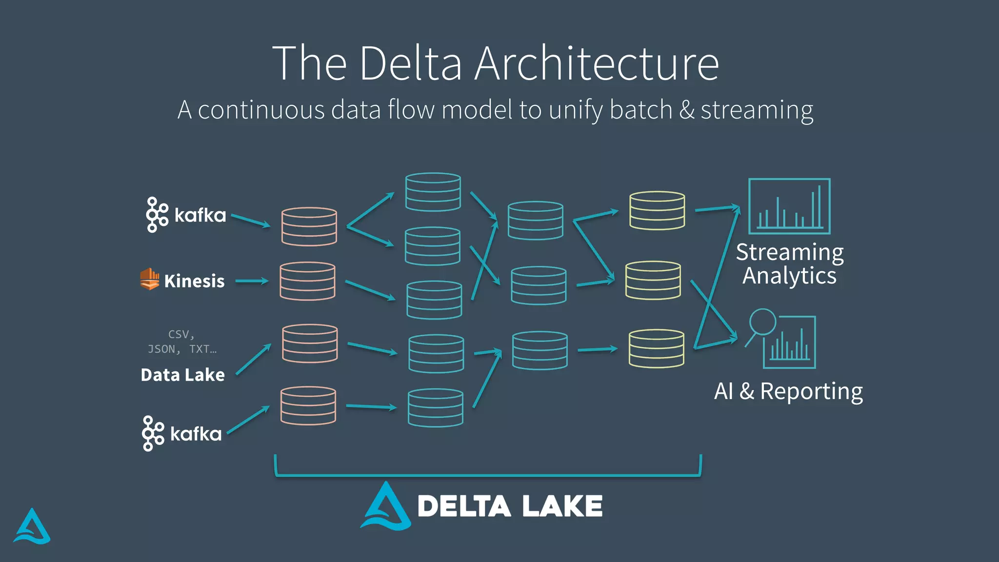 AI & Reporting
Streaming
Analytics
Data Lake
CSV,
JSON, TXT…
Kinesis
The Delta Architecture
A continuous data flow model to unify batch & streaming
 