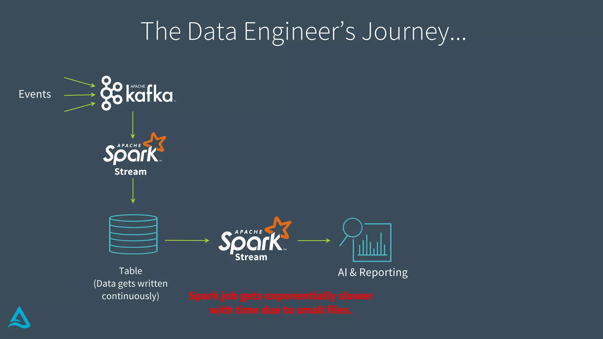 Table
(Data gets written
continuously)
AI & Reporting
Events
Spark job gets exponentially slower
with time due to small files.
Stream
Stream
The Data Engineer’s Journey...
 