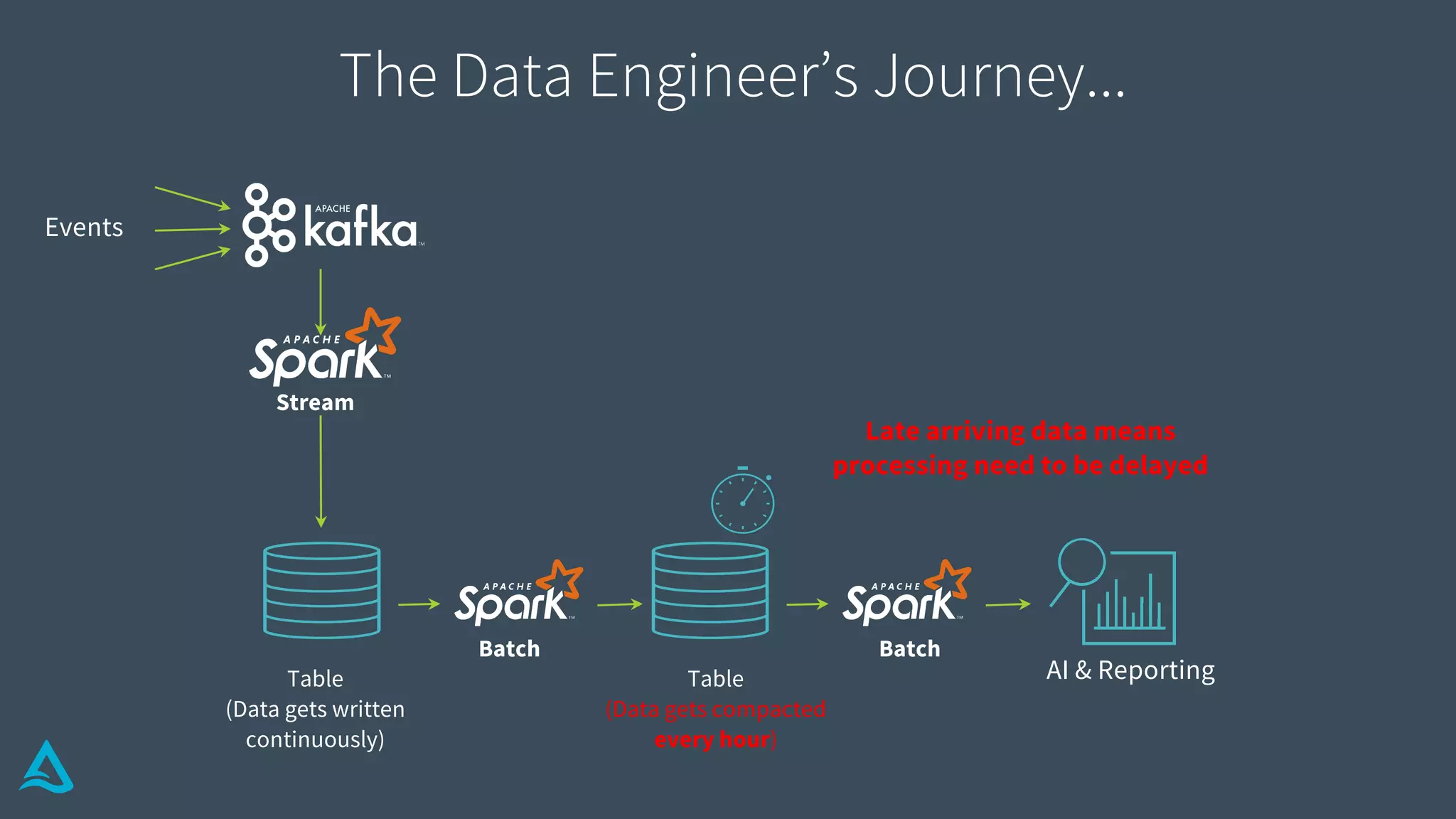 Table
(Data gets written
continuously)
AI & Reporting
Events
Table
(Data gets compacted
every hour)
Batch Batch
Late arriving data means
processing need to be delayed
Stream
The Data Engineer’s Journey...
 