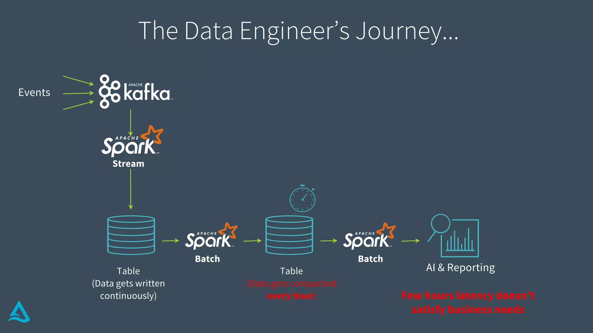 Table
(Data gets written
continuously)
AI & Reporting
Events
Table
(Data gets compacted
every hour) Few hours latency doesn’t
satisfy business needs
Batch Batch
Stream
The Data Engineer’s Journey...
 