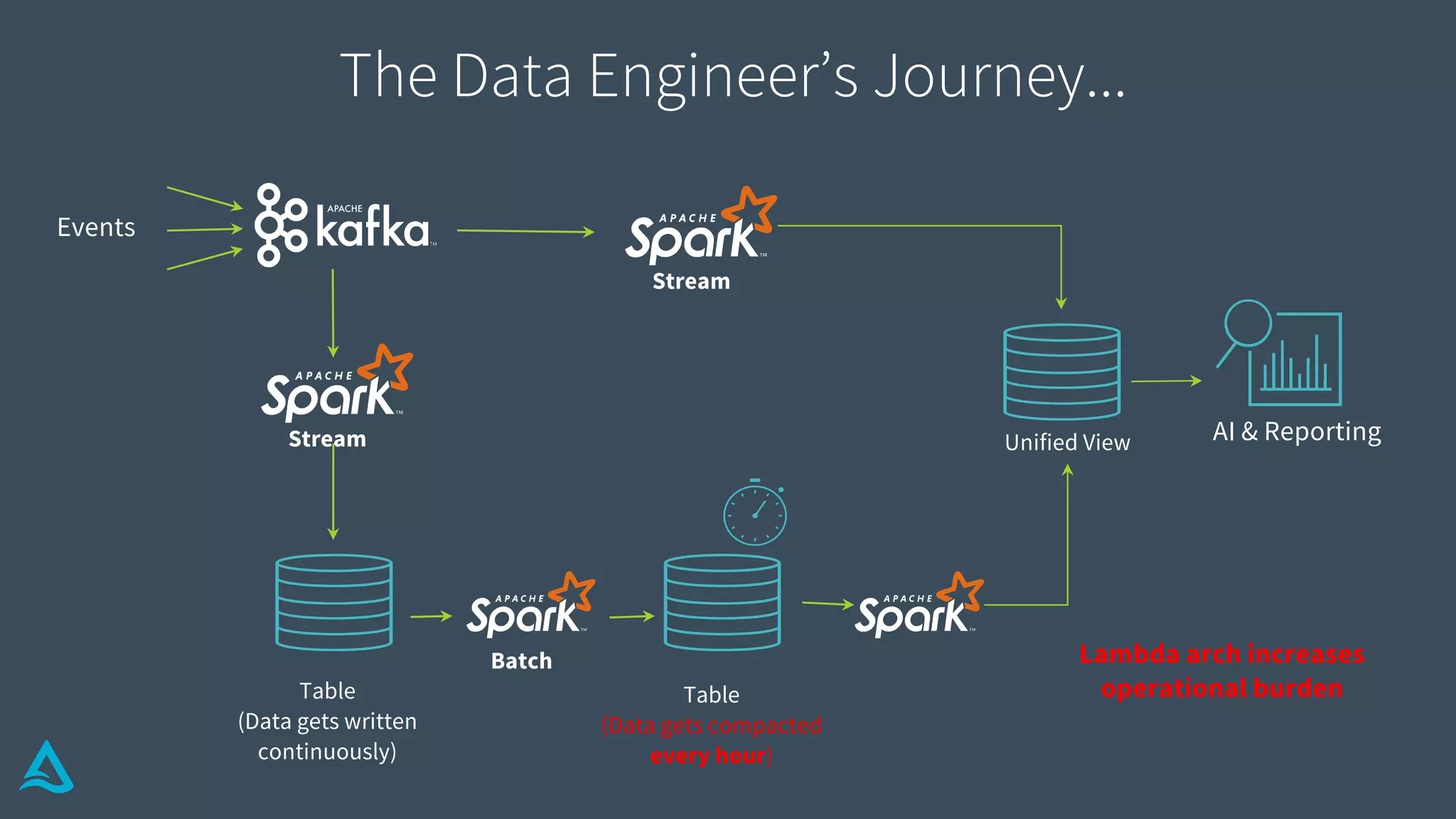 Table
(Data gets written
continuously)
AI & Reporting
Events
Batch
Stream
Unified View
Lambda arch increases
operational burden
Stream
Table
(Data gets compacted
every hour)
The Data Engineer’s Journey...
 