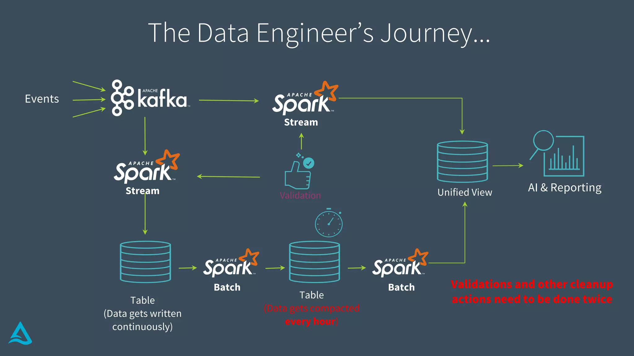 Table
(Data gets written
continuously)
AI & Reporting
Events
Batch Batch
Stream
Unified ViewValidation
Validations and other cleanup
actions need to be done twice
Stream
Table
(Data gets compacted
every hour)
The Data Engineer’s Journey...
 