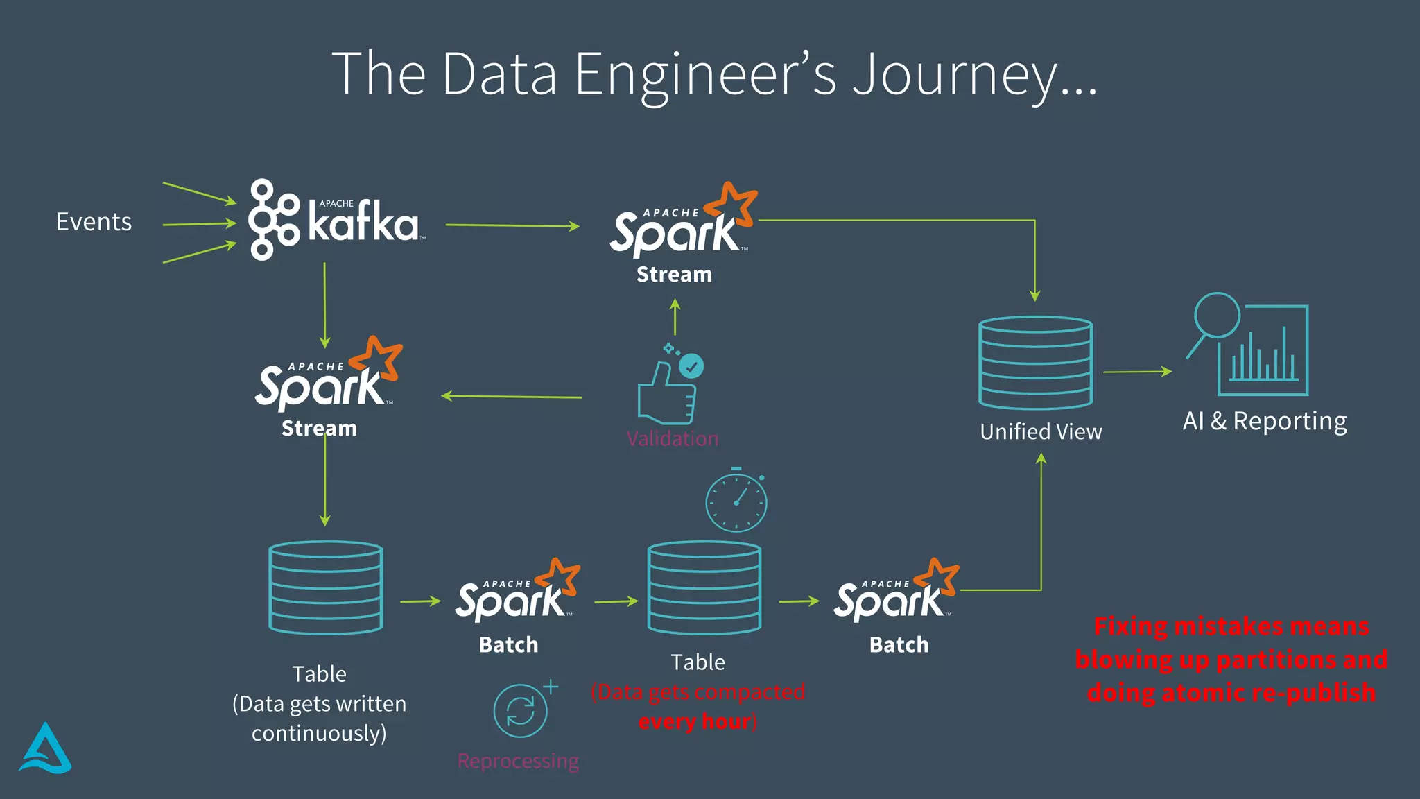 Table
(Data gets written
continuously)
AI & Reporting
Events
Batch Batch
Stream
Unified ViewValidation
Fixing mistakes means
blowing up partitions and
doing atomic re-publish
Reprocessing
Stream
Table
(Data gets compacted
every hour)
The Data Engineer’s Journey...
 