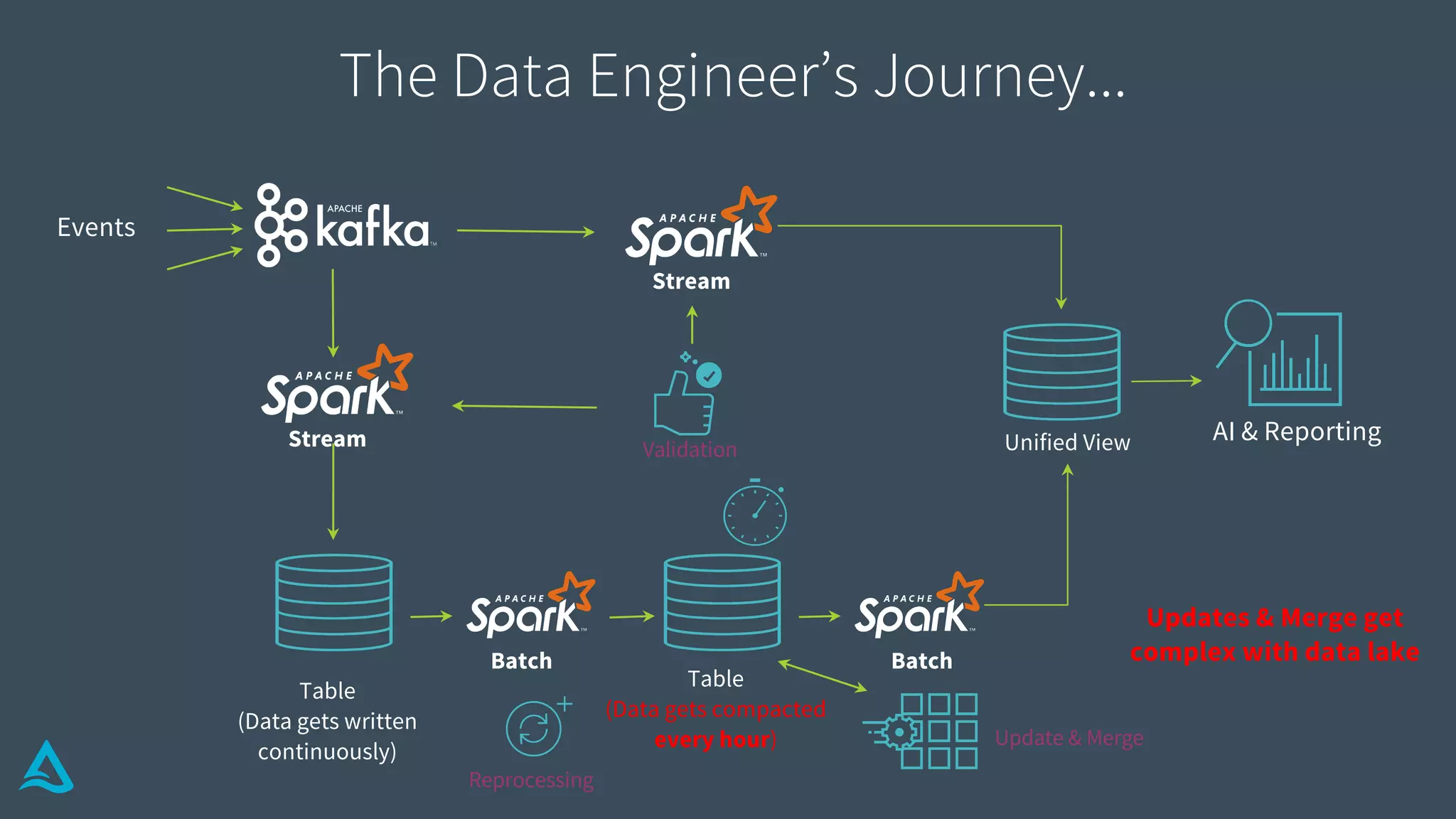 Table
(Data gets written
continuously)
AI & Reporting
Events
Batch Batch
Stream
Unified ViewValidation
Updates & Merge get
complex with data lake
Reprocessing
Update & Merge
Stream
Table
(Data gets compacted
every hour)
The Data Engineer’s Journey...
 