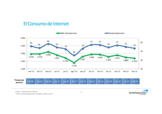12
1.978 1.976
2.090
1.921
1.770
1.524
1.847
1.960 1.950
1.832
1.917
1.804 1.753
56
54
58
55
53
46
53
57 57
55
57
55
53
30
40
50
60
1.200
1.600
2.000
2.400
2.800
mar-12 abr-12 may-12 jun-12 jul-12 ago*-12 sep-12 oct-12 nov-12 dic-12 ene-13 feb-13 mar-13
Web sites/persona Sesiones/persona
23h 06' 22h 50' 23h 46' 22h 11' 21h 10' 18h 17' 21h 34' 23h 01' 23h 13' 21h 36' 22h 43' 21h 31' 20h 50'
Tiempo por
persona
ElConsumodeInternet
Fuente: ComScore, Mar’12-Mar’13.
* Nota: A partir de Agosto 2012 el Universo cambia a Ind 4+ .
 