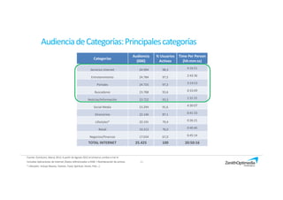 13
Categorías
Audiencia
(000)
% Usuarios
Activos
Time Per Person
(hh:mm:ss)
Servicios Internet 24.994 98,3 4:16:51
Entretenimiento 24.784 97,5 2:43:36
Portales 24.725 97,2 3:14:53
Buscadores 23.788 93,6 0:33:09
Noticias/Información 23.722 93,3 1:31:31
Social Media 23.294 91,6 4:30:07
Directorios 22.146 87,1 0:41:33
Lifestyles* 20.191 79,4 0:36:21
Retail 19.312 76,0 0:40:46
Negocios/Finanzas 17.034 67,0 0:45:14
TOTAL INTERNET 25.425 100 20:50:16
Fuente: ComScore, Marzo 2013. A partir de Agosto 2012 el Universo cambia a Ind 4+
Incluidas Aplicaciones de Internet /Datos referenciados a EGM / Reordenación de activos.
* Lifestyles: incluye Beauty, Fashion, Food, Spiritual, Home, Pets…)
AudienciadeCategorías:Principalescategorías
 