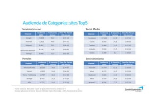 14
Servicios Internet
Channel
Audiencia
(000)
% Usuarios
Activos
Time Per Person
(hh:mm:ss)
Google 23.438 92,2 1:58:13
Hotmail 11.411 44,9 1:44:02
Softonic 5.883 23,1 0:06:14
BitTorrent.Network
5.536 21,8 0:00:06
Taringa 3.880 15,3 0:02:24
Channel
Audiencia
(000)
% Usuarios
Activos
Time Per Person
(hh:mm:ss)
Microsoft Sites 20.229 79,6 1:39:47
Yahoo! 13.625 53,6 1:08:26
Terra - Telefonica 12.797 50,3 1:54:23
Orange 6.932 27,3 0:10:57
AOL 3.575 14,1 0:18:12
Channel
Audiencia
(000)
% Usuarios
Activos
Time Per Person
(hh:mm:ss)
Youtube 15.797 62,1 2:18:30
Vevo 6.275 24,7 0:13:34
Mediaset 5.603 22,0 0:58:42
Rtve 5.319 20,9 0:12:09
Antena3 4.314 17,0 0:27:16
Channel
Audiencia
(000)
% Usuarios
Activos
Time Per Person
(hh:mm:ss)
Facebook 17.128 67,4 4:07:12
Tuenti 6.593 25,9 3:09:36
Twitter 5.980 23,5 0:27:02
Linkedin 5.524 21,7 0:12:44
Badoo 1.300 5,1 1:18:23
Fuente: ComScore, Marzo 2013. A partir de Agosto 2012 el Universo cambia a Ind 4+
Incluidas Aplicaciones de Internet. Sites con Publicidad / Datos referenciados a EGM / Reordenación de activos
AudienciadeCategorías:sitesTop5
Social Media
Portales Entretenimiento
 