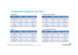 15
Buscadores
Directorios/InformaciónBlogs
Channel
Audiencia
(000)
% Usuarios
Activos
Time Per Person
(hh:mm:ss)
Google Search 21.302 83,8 0:31:05
Ask Network 6.241 24,5 0:03:20
Bing 3.166 12,5 0:03:52
Babylon 2.750 10,8 0:08:34
Yahoo! Search 1.455 5,7 0:08:18
Channel
Audiencia
(000)
% Usuarios
Activos
Time Per Person
(hh:mm:ss)
Blogger 12.643 49,7 0:13:20
Technorati Media 1.396 5,5 0:03:04
Exvagos 577 2,3 0:08:27
Vistoenlasredes 506 2,0 0:34:55
Ebuzzing 490 1,9 0:01:56
Channel
Audiencia
(000)
% Usuarios
Activos
Time Per Person
(hh:mm:ss)
EL Pais 8.298 32,6 0:38:50
El Mundo 8.014 31,5 0:36:54
ABC 5.872 23,1 0:20:00
20 Minutos 5.044 19,8 0:16:01
La Vanguardia 4.123 16,2 0:18:18
Noticias / Información
Channel
Audiencia
(000)
% Usuarios
Activos
Time Per Person
(hh:mm:ss)
Wikimedia 10.181 40,0 0:11:03
Yahoo! Answers 9.669 38,0 0:04:36
Google Maps 7.943 31,2 0:11:27
Mil anuncios 4.437 17,4 0:45:48
Segundamano 4.371 17,2 0:35:20
AudienciadeCategorías:sitesTop5
Fuente: ComScore, Marzo 2013. A partir de Agosto 2012 el Universo cambia a Ind 4+
Incluidas Aplicaciones de Internet. Sites con Publicidad / Datos referenciados a EGM / Reordenación de activos
 