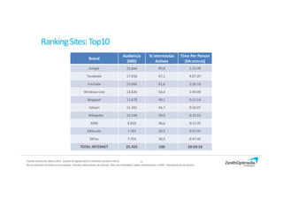 16
Brand
Audiencia
(000)
% Internautas
Activos
Time Per Person
(hh:mm:ss)
Google 22.844 89,8 1:15:49
Facebook 17.058 67,1 4:07:37
YouTube 15.666 61,6 2:26:10
Windows Live 13.826 54,4 1:45:09
Blogspot 12.478 49,1 0:11:14
Yahoo! 11.365 44,7 0:56:07
Wikipedia 10.148 39,9 0:10:55
MSN 9.819 38,6 0:12:45
ElMundo 7.763 30,5 0:37:47
ElPais 7.754 30,5 0:37:45
TOTAL INTERNET 25.425 100 20:50:16
Fuente: ComScore, Marzo 2013 . A partir de Agosto 2012 el Universo cambia a Ind 4+
No se controlan formatos en buscadores. Incluidas Aplicaciones de Internet. Sites con Publicidad / Datos referenciados a EGM / Reordenación de activos.
RankingSites:Top10
 